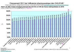 Classement 2012 de lefficience pharmaceutique des CHUCHR 1