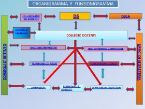 ORGANIGRAMMA E FUNZIONIGRAMMA COLLABORATORI DEL DIRIGENTE DSGA COLLEGIO