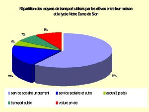 Il faut prciser que lge de nos lves