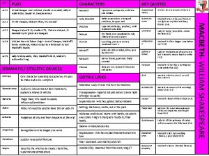 PLOT CHARACTERS KEY QUOTES Act 1 M and