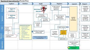 Apprenticeship process flowchart Apprenticeship process flowchart