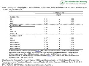 Table 2 Changes in total polyphenol content of