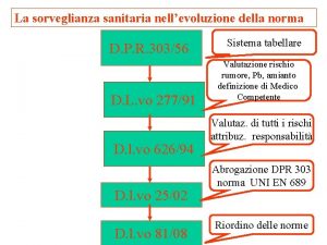 La sorveglianza sanitaria nellevoluzione della norma D P