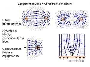 Equipotential Lines Contours of constant V E field