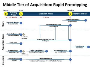 Middle Tier of Acquisition Rapid Prototyping Explore Oversight