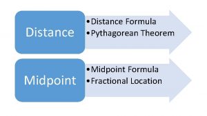 Distance Distance Formula Pythagorean Theorem Midpoint Midpoint Formula