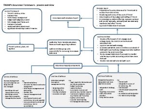 TWAMs Assurance Framework process overview Control framework TWAMs