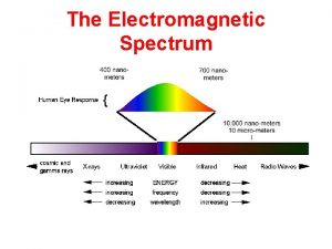 The Electromagnetic Spectrum longest wavelength shortest wavelength The