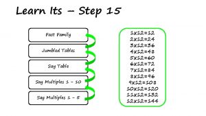 Learn Its Step 15 Fact Family Jumbled Tables