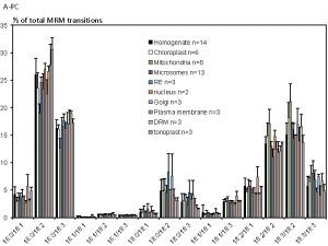 APC of total MRM transitions 35 Homogenate n14