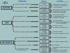 PROBLEMS Insufficient knowledge of GEO EO GOALS Increased