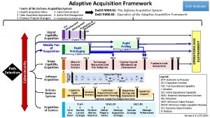 Adaptive Acquisition Framework Tenets of the Defense Acquisition