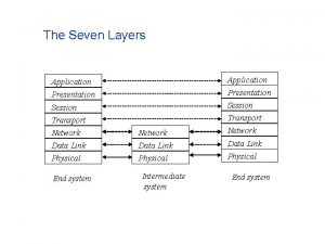 The Seven Layers Application Presentation Session Transport Network