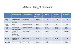 Material budget overview Description Coordinator Budget Allocated Paid