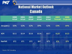 National Market Outlook Canada 2000 Actual 2001 Actual