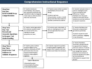 Comprehension Instructional Sequence Step One Day One Read