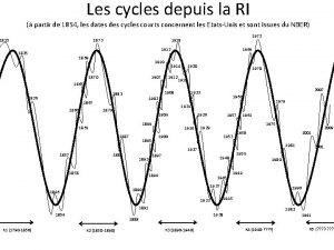 Les cycles depuis la RI partir de 1854