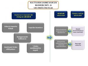 KULTTUURIASIAINKESKUKSEN MARKKINOINTI JA VIESTINTSTRATEGIA Markkinoinnin ja viestinnn strategiset