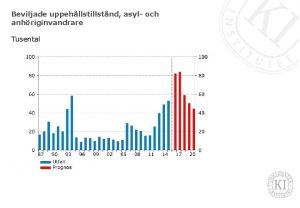 Beviljade uppehllstillstnd asyl och anhriginvandrare Tusental Befolkningsfrndring 16