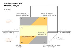 Grundschema zur Medienanalyse 31 12 2002 Vereinbarte Codes