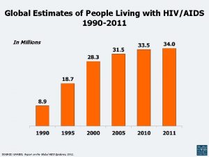 Global Estimates of People Living with HIVAIDS 1990