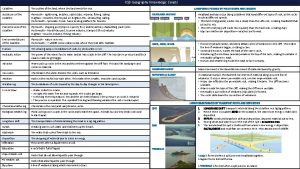 KS 3 Geography Knowledge Coasts Coastline The outline