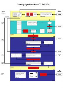 Tuning algorithm for ACT SQUIDs 1 Setting acq