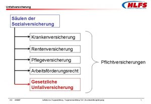 Unfallversicherung Sulen der Sozialversicherung Krankenversicherung Rentenversicherung Pflegeversicherung Pflichtversicherungen