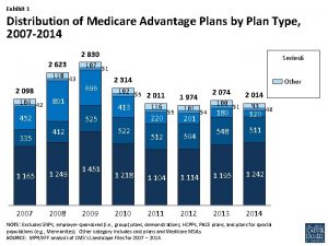 Exhibit 1 Distribution of Medicare Advantage Plans by