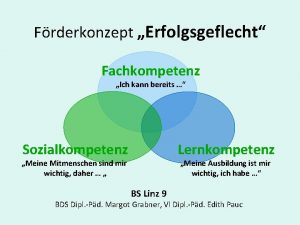 Frderkonzept Erfolgsgeflecht Fachkompetenz Ich kann bereits Sozialkompetenz Lernkompetenz