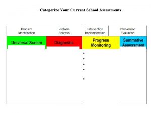 Categorize Your Current School Assessments Screening Assessment Diagnostic