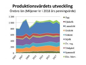 Produktionsvrdets utveckling rebro ln Miljoner kr i 2018