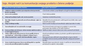 Vaja Akcijski nart za komunikacijo svojega produkta v