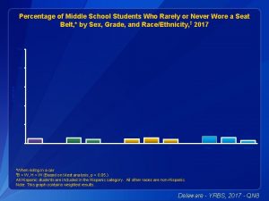 Percentage of Middle School Students Who Rarely or