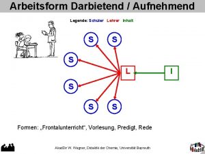 Arbeitsform Darbietend Aufnehmend Legende Schler Lehrer Inhalt S