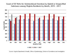 Count of ED Visits for Unintentional Overdose by
