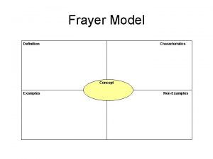 Frayer Model Definition Characteristics Concept Examples NonExamples Five