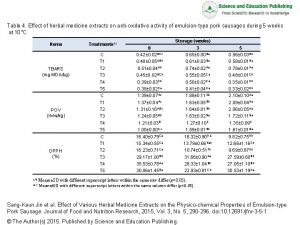 Table 4 Effect of herbal medicine extracts on