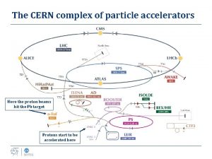 The CERN complex of particle accelerators Here the