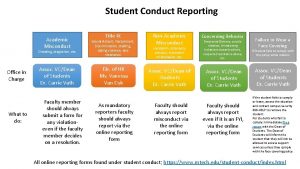 Student Conduct Reporting Academic Misconduct Cheating plagiarism etc