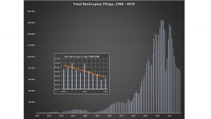 Total Bankruptcy Filings 1900 2019 1 800 000