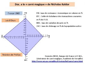 Carré magique nicholas kaldor