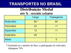 TRANSPORTES NO BRASIL Distribuio Modal em exceto urbano