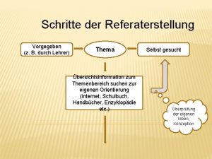 Schritte der Referaterstellung Vorgegeben z B durch Lehrer