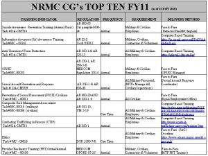 NRMC CGs TOP TEN FY 11 as of