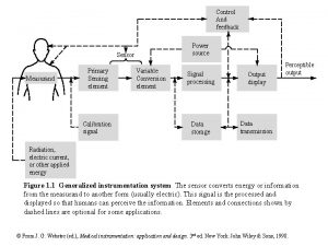 Control And feedback Power source Sensor Measurand Primary