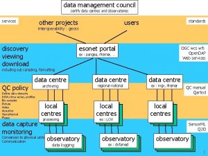 data management council certify data centres and observatories