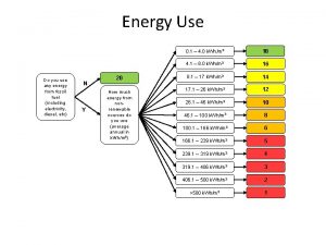 Energy Use Do you use any energy from