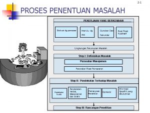 2 1 PROSES PENENTUAN MASALAH PEKERJAAN YANG BERKENAAN