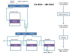 Segment Registers Selector Offset Virtual Address Descripter Table